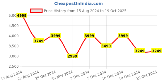 tatacliq.com Peter England Casuals Navy Blue Regular Fit Quilted Bomber Jacket peter england Price History Graph from 15 Aug 2024 to 17 Oct 2025