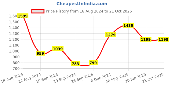 tatacliq.com Peter England Casuals Navy Blue Slim Fit Trousers peter england Price History Graph from 18 Aug 2024 to 20 Oct 2025