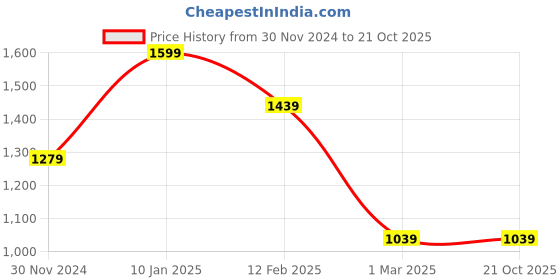 tatacliq.com Peter England Casuals Navy Blue Slim Fit Trousers peter england Price History Graph from 30 Nov 2024 to 21 Oct 2025