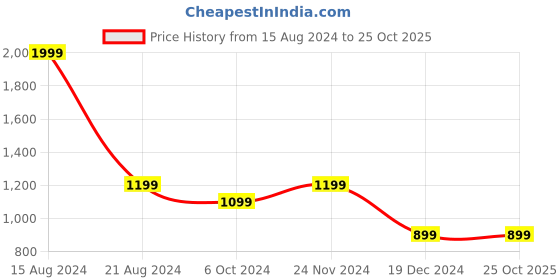 tatacliq.com Peter England Casuals Navy Blue Super Slim Fit Trousers peter england Price History Graph from 15 Aug 2024 to 25 Oct 2025