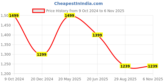 tatacliq.com Peter England Casuals Navy Cotton Regular Fit Embroidered T-Shirt peter england Price History Graph from 9 Oct 2024 to 4 Nov 2025