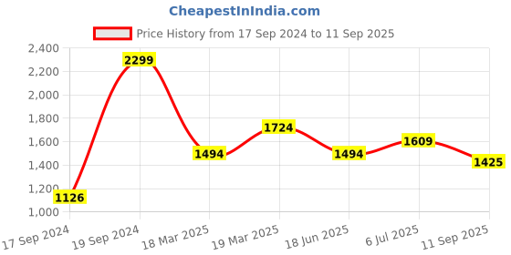 tatacliq.com Peter England Casuals Navy Cotton Regular Fit Jeans peter england Price History Graph from 17 Sep 2024 to 11 Sep 2025