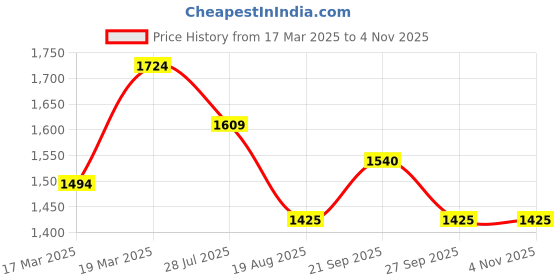 tatacliq.com Peter England Casuals Navy Cotton Slim Fit Jeans peter england Price History Graph from 17 Mar 2025 to 3 Nov 2025