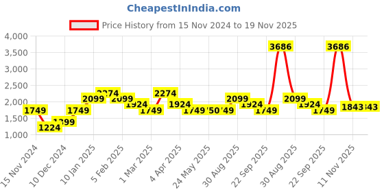 tatacliq.com Peter England Casuals Navy Regular Fit Checks Jacket peter england Price History Graph from 15 Nov 2024 to 19 Nov 2025