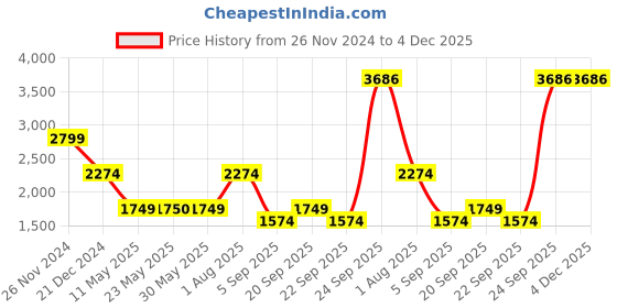 tatacliq.com Peter England Casuals Navy Regular Fit Checks Jacket peter england Price History Graph from 26 Nov 2024 to 4 Dec 2025