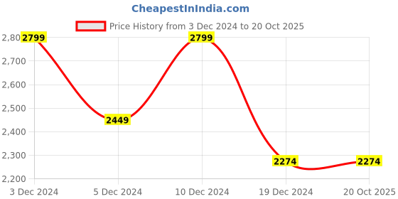 tatacliq.com Peter England Casuals Navy Regular Fit Checks Jacket peter england Price History Graph from 3 Dec 2024 to 20 Oct 2025