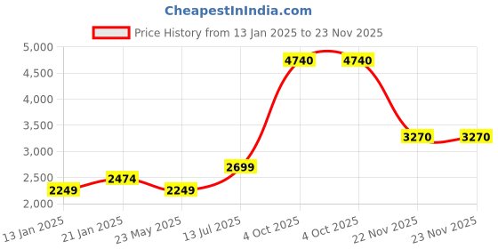 tatacliq.com Peter England Casuals Navy Regular Fit Colour Block Reversible Jacket peter england Price History Graph from 13 Jan 2025 to 23 Nov 2025