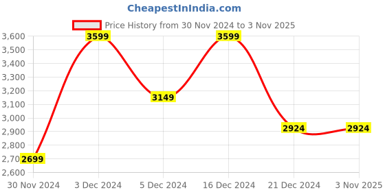 tatacliq.com Peter England Casuals Navy Regular Fit Reversible Jacket peter england Price History Graph from 30 Nov 2024 to 2 Nov 2025
