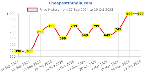 tatacliq.com Peter England Casuals Navy Regular Fit Shorts peter england Price History Graph from 17 Sep 2024 to 18 Oct 2025