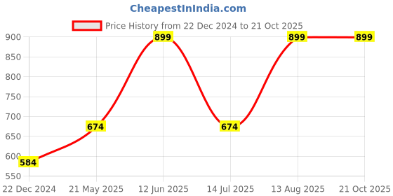 tatacliq.com Peter England Casuals Navy Regular Fit Shorts peter england Price History Graph from 22 Dec 2024 to 20 Oct 2025