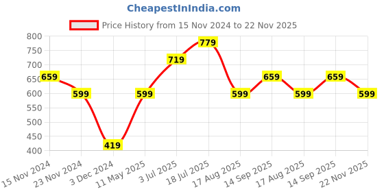 tatacliq.com Peter England Casuals Navy Regular Fit Shorts peter england Price History Graph from 15 Nov 2024 to 22 Nov 2025