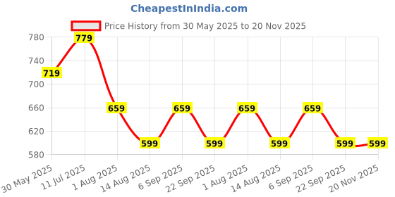 tatacliq.com Peter England Casuals Navy Regular Fit Shorts peter england Price History Graph from 30 May 2025 to 19 Nov 2025
