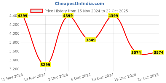 tatacliq.com Peter England Casuals Navy Regular Fit Striped Jacket peter england Price History Graph from 15 Nov 2024 to 21 Oct 2025
