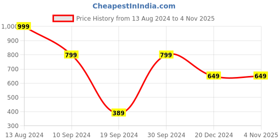 tatacliq.com Peter England Casuals Navy Regular Fit Striped Shorts peter england Price History Graph from 13 Aug 2024 to 2 Nov 2025