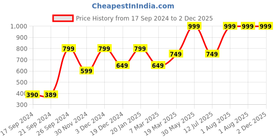 tatacliq.com Peter England Casuals Navy Regular Fit Striped Shorts peter england Price History Graph from 17 Sep 2024 to 1 Dec 2025