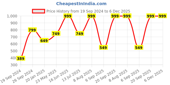 tatacliq.com Peter England Casuals Navy Regular Fit Striped Shorts peter england Price History Graph from 19 Sep 2024 to 5 Dec 2025
