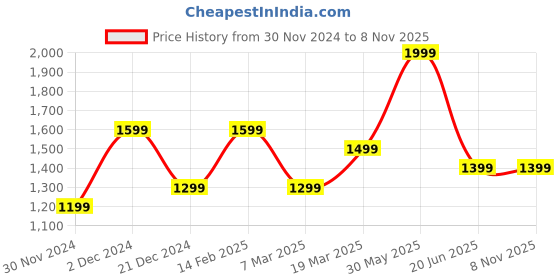 tatacliq.com Peter England Casuals Navy Regular Fit Trackpants peter england Price History Graph from 30 Nov 2024 to 8 Nov 2025