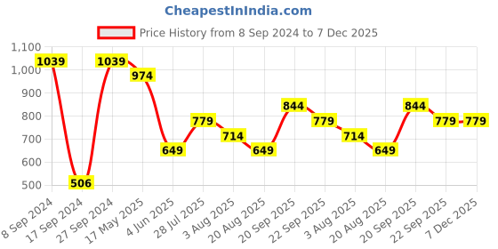 tatacliq.com Peter England Casuals Olive Green Regular Fit Camouflage Shorts peter england Price History Graph from 8 Sep 2024 to 6 Dec 2025