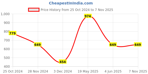 tatacliq.com Peter England Casuals Olive Green Regular Fit Camouflage Shorts peter england Price History Graph from 25 Oct 2024 to 7 Nov 2025