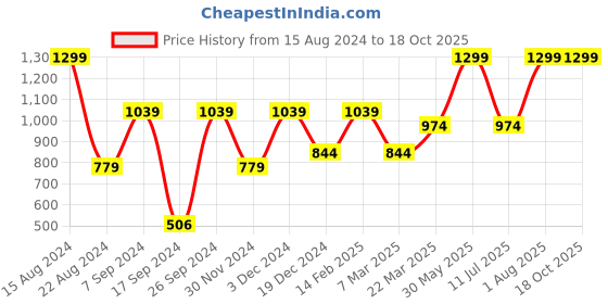 tatacliq.com Peter England Casuals Olive Regular Fit Shorts peter england Price History Graph from 15 Aug 2024 to 18 Oct 2025