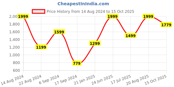 tatacliq.com Peter England Casuals Olive Regular Fit Trackpants peter england Price History Graph from 14 Aug 2024 to 15 Oct 2025