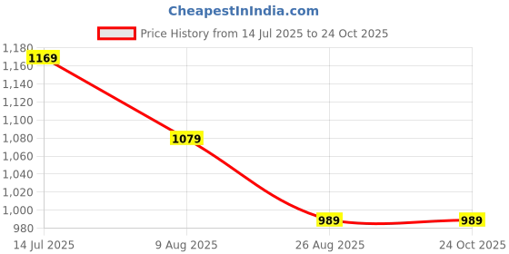 tatacliq.com Peter England Casuals Olive Skinny Fit Trousers peter england Price History Graph from 14 Jul 2025 to 23 Oct 2025