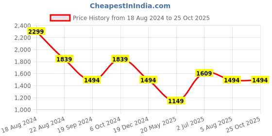 tatacliq.com Peter England Casuals Orange Cotton Slim Fit Shirt peter england Price History Graph from 18 Aug 2024 to 24 Oct 2025
