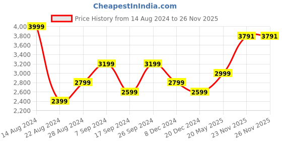 tatacliq.com Peter England Casuals Orange Regular Fit Jacket peter england Price History Graph from 14 Aug 2024 to 25 Nov 2025