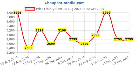 tatacliq.com Peter England Casuals Orange Regular Fit Jacket peter england Price History Graph from 18 Aug 2024 to 21 Oct 2025