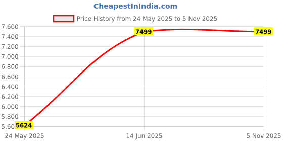 tatacliq.com Peter England Casuals Orange Regular Fit Printed Reversible Jacket peter england Price History Graph from 24 May 2025 to 5 Nov 2025
