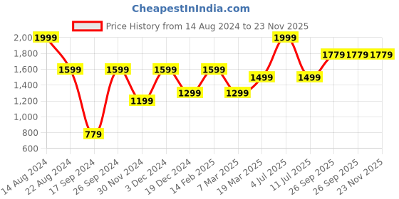 tatacliq.com Peter England Casuals Orange Regular Fit Shorts peter england Price History Graph from 14 Aug 2024 to 23 Nov 2025