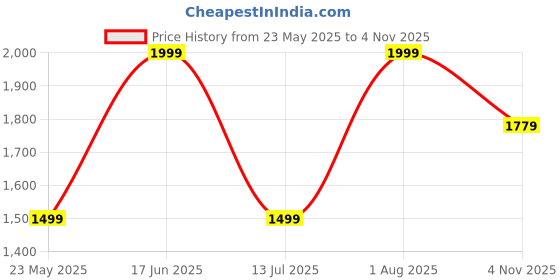 tatacliq.com Peter England Casuals Orange Regular Fit Shorts peter england Price History Graph from 23 May 2025 to 4 Nov 2025