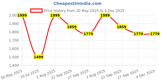 tatacliq.com Peter England Casuals Orange Regular Fit Shorts peter england Price History Graph from 30 May 2025 to 4 Dec 2025
