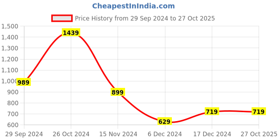 tatacliq.com Peter England Casuals Orange Slim Fit Shirt peter england Price History Graph from 29 Sep 2024 to 27 Oct 2025