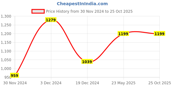 tatacliq.com Peter England Casuals Pearl White Slim Fit Shirt peter england Price History Graph from 30 Nov 2024 to 24 Oct 2025