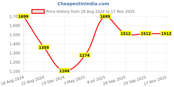 tatacliq.com Peter England Casuals Pink Cotton Regular Fit Self Pattern Shorts peter england Price History Graph from 18 Aug 2024 to 17 Nov 2025