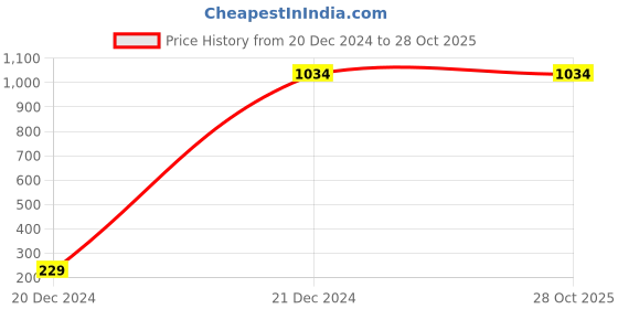 tatacliq.com Peter England Casuals Pink Cotton Slim Fit Checks Shirt peter england Price History Graph from 20 Dec 2024 to 28 Oct 2025