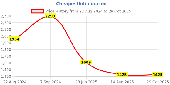 tatacliq.com Peter England Casuals Pink Cotton Slim Fit Striped Shirt peter england Price History Graph from 22 Aug 2024 to 29 Oct 2025