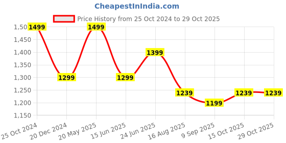 tatacliq.com Peter England Casuals Purple Cotton Regular Fit Embroidered T-Shirt peter england Price History Graph from 25 Oct 2024 to 29 Oct 2025