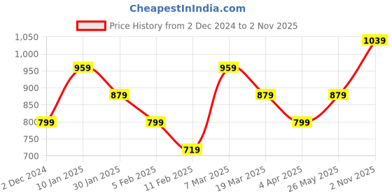 tatacliq.com Peter England Casuals Red Cotton Slim Fit Shirt peter england Price History Graph from 2 Dec 2024 to 2 Nov 2025