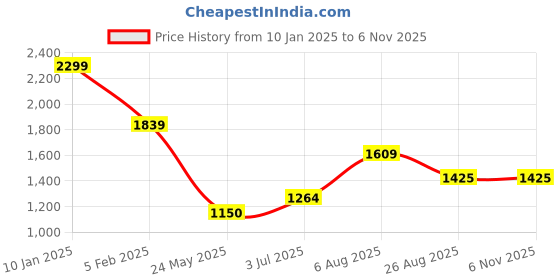tatacliq.com Peter England Casuals Red Cotton Slim Fit Shirt peter england Price History Graph from 10 Jan 2025 to 3 Nov 2025