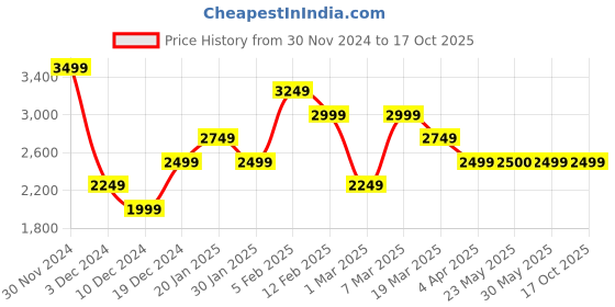 tatacliq.com Peter England Casuals Red Regular Fit Hooded Jacket peter england Price History Graph from 30 Nov 2024 to 16 Oct 2025