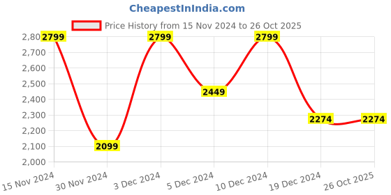 tatacliq.com Peter England Casuals Red Regular Fit Jacket peter england Price History Graph from 15 Nov 2024 to 26 Oct 2025
