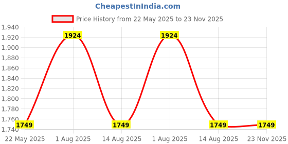 tatacliq.com Peter England Casuals Red Regular Fit Jacket peter england Price History Graph from 22 May 2025 to 23 Nov 2025
