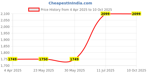 tatacliq.com Peter England Casuals Red Regular Fit Jacket peter england Price History Graph from 4 Apr 2025 to 10 Oct 2025