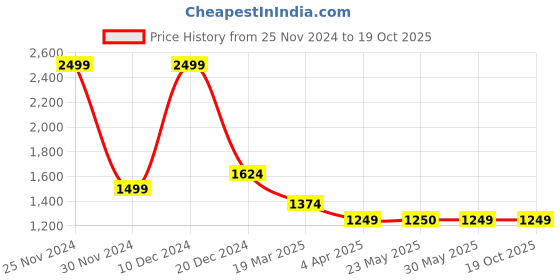 tatacliq.com Peter England Casuals Red Regular Fit Quilted Jacket peter england Price History Graph from 25 Nov 2024 to 19 Oct 2025