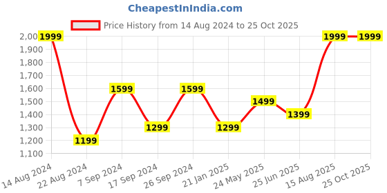 tatacliq.com Peter England Casuals Red Regular Fit Trackpants peter england Price History Graph from 14 Aug 2024 to 24 Oct 2025