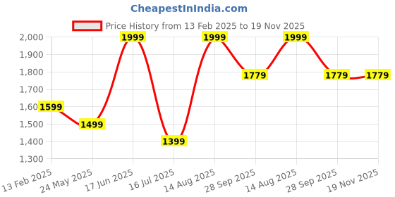tatacliq.com Peter England Casuals Red Regular Fit Trackpants peter england Price History Graph from 13 Feb 2025 to 19 Nov 2025