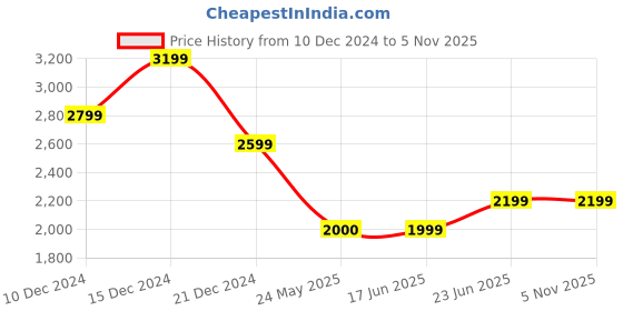 tatacliq.com Peter England Casuals White & Green Regular Fit Colour Block Hooded Jacket peter england Price History Graph from 10 Dec 2024 to 3 Nov 2025