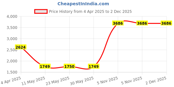 tatacliq.com Peter England Casuals White & Green Regular Fit Colour Block Hooded Jackets peter england Price History Graph from 4 Apr 2025 to 2 Dec 2025